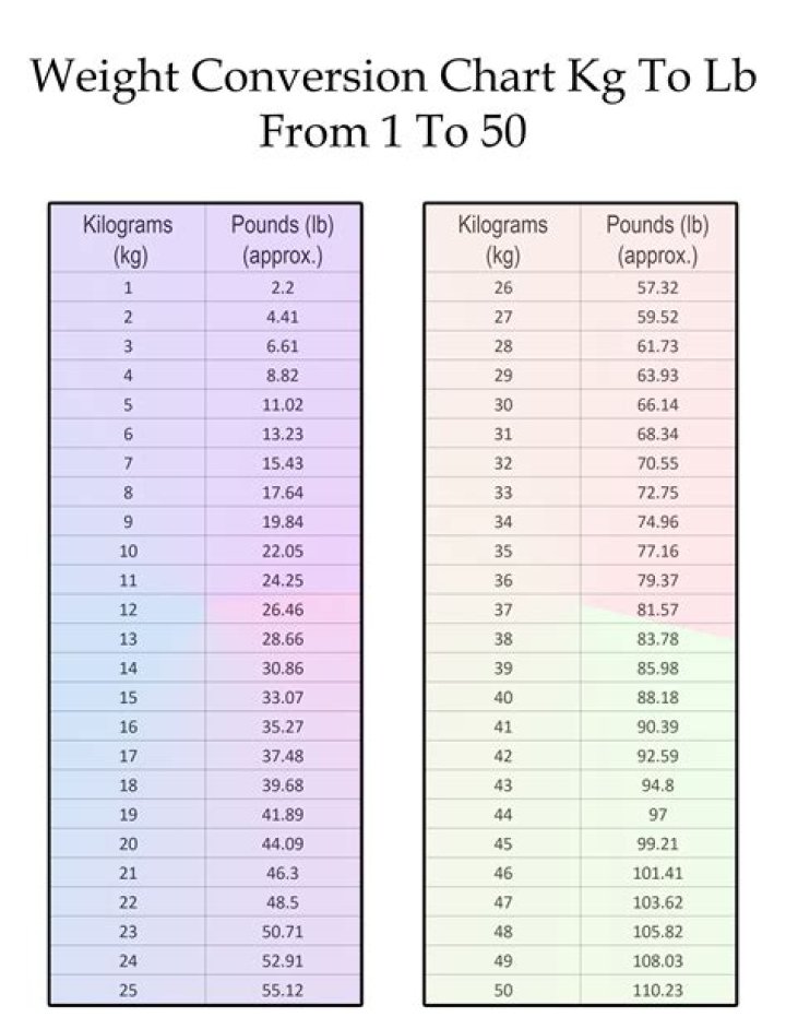 220 Pound to Kg: Comprehensive Guide and Conversion Insights
