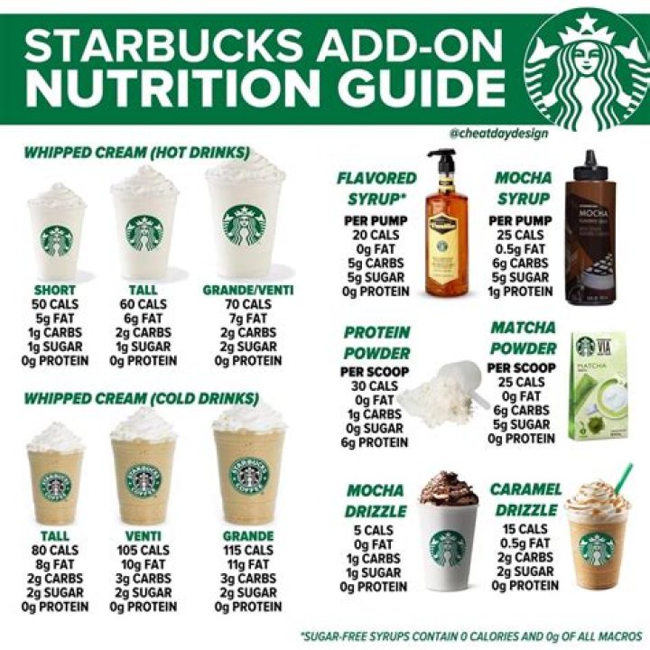 Comprehensive Guide to Starbucks Nutritional Value Menu