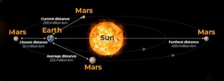 Distance from Mars to the Sun: A Comprehensive Guide